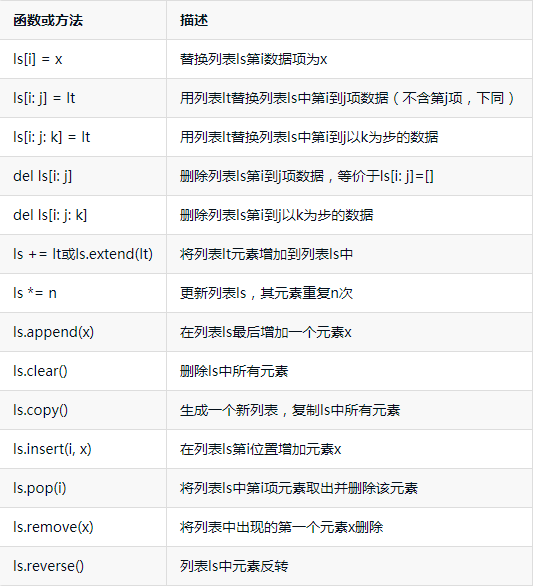 列表操作